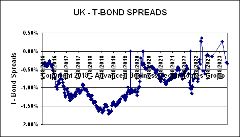 United Kingdom T-Bond Spreads